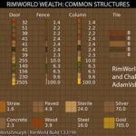 RimWorld Infographic – Wealth of Common Structures