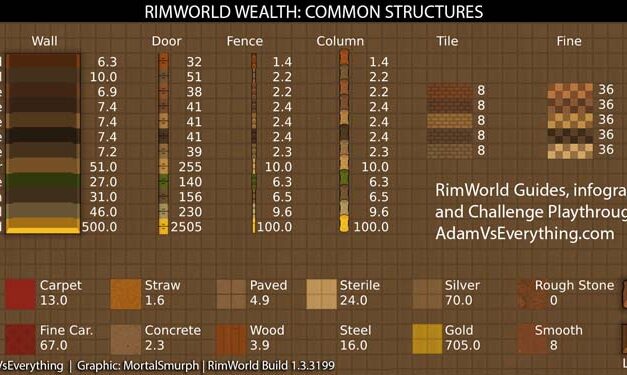 RimWorld Infographic – Wealth of Common Structures